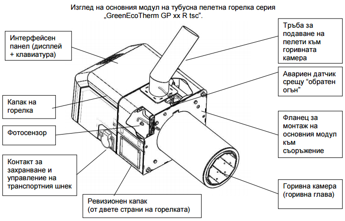 Основни модули на тубусна горелка